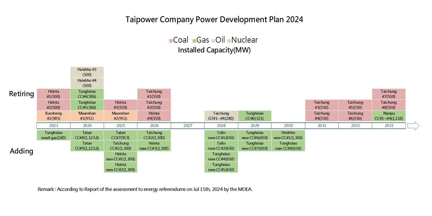 Taipower Company Power Development Plan 2024